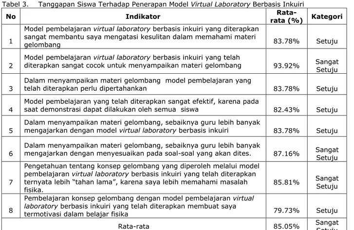 Tabel 3.  Tanggapan Siswa Terhadap Penerapan Model Virtual Laboratory Berbasis Inkuiri 