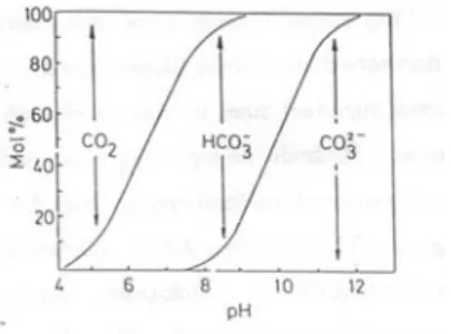 Gambar 2.1  Hubungan Konsentrasi CO 2 , HCO 3 - , CO 3 -  dengan pH  Sumber : Rosalina dan Nurulita, 2000 