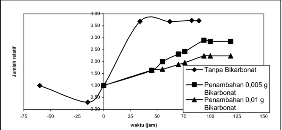 Gambar 4.1  Kurva Pertumbuhan Chlorella sp. pada Berbagai Variasi  Kandungan Ion Bikarbonat dalam Medium