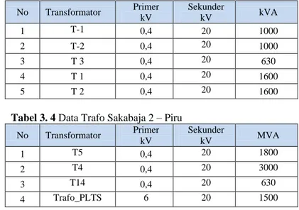 Tabel 3. 3 Data Trafo Kairatu – Sakabaja 1  No  Transformator  Primer          kV  Sekunder  kV  kVA  1  T-1  0,4 20  1000  2  T-2  0,4 20 1000  3  T 3  0,4 20 630  4  T 1  0,4 20 1600  5  T 2  0,4 20 1600 