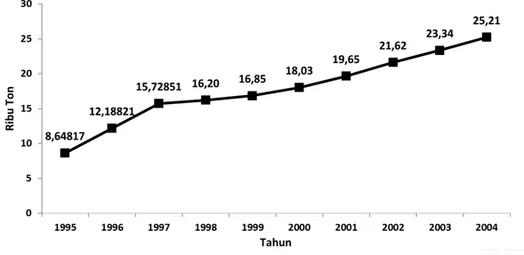 Gambar 3: Konsumsi Domestik Mebel Rotan Indonesia 1995–2004