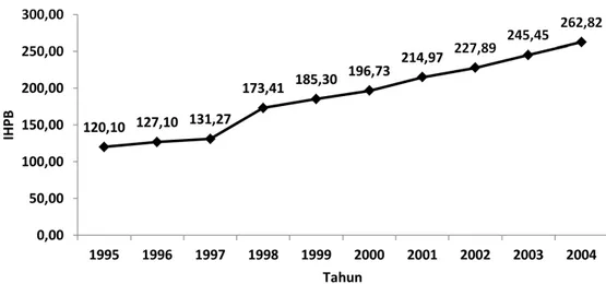 Gambar 4: Perkembangan IHPB untuk Furnitur Rotan 1995–2004
