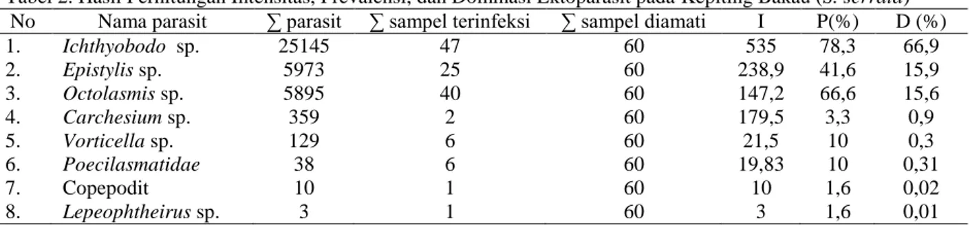 Tabel 2. Hasil Perhitungan Intensitas, Prevalensi, dan Dominasi Ektoparasit pada Kepiting Bakau (S