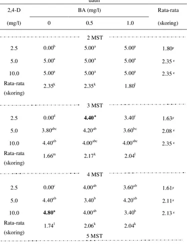 Tabel 7 Pengaruh kombinasi 2,4-D dan BA terhadap perubahan warna eksplan 