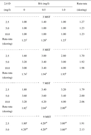 Tabel 12 Pengaruh kombinasi 2,4-D dan BA terhadap perkembangan kalus eksplan  biji mahkota dewa 