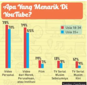Gambar 1.3 Jumlah  Pengguna Internet  Berdasarkan Usia dan Jenis  Konten yang Sering ditonton  Berdasarkan  data  survey  ComScore  pada  tahun  2019  menunjukkan  pengguna  youtube  di  Indonesia  dengan  usia  18-34  tahun  sebesar  79%