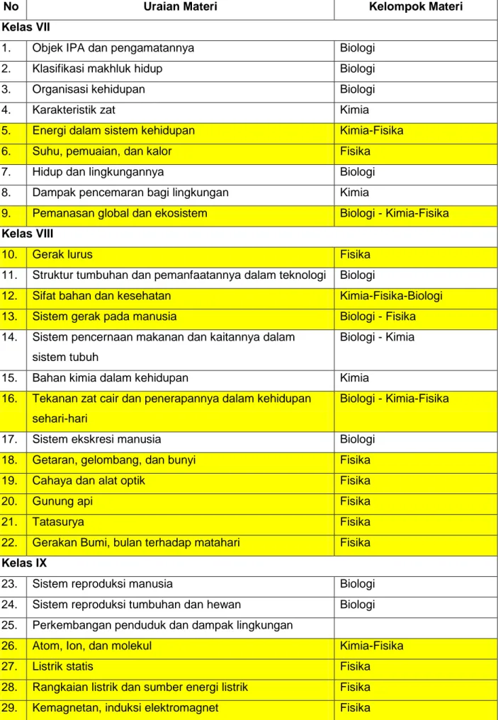 Tabel 1.1 Judul Materi pokok yang bila dikaitkan dengan ilmu dasar 