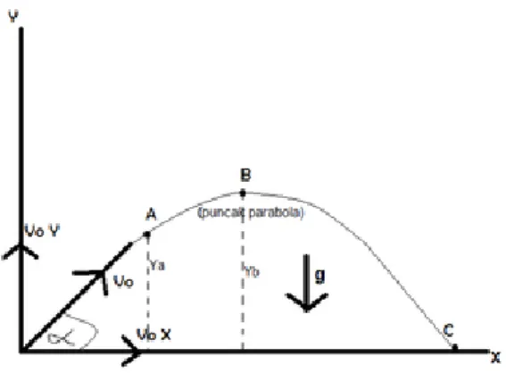 Gambar 1.2 Gerak Parabola 