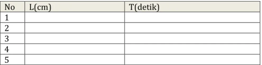 Tabel 1. 5  Data percobaan bandul sederhana 