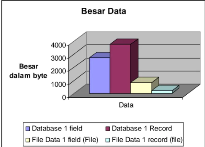 Gambar 2. Grafik Hasil Pengujian Perbandingan Database dan File Data 