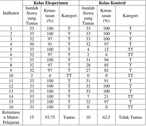 Table 3. Ketuntasan Indikator pada Materi Pokok Fluida Statis 