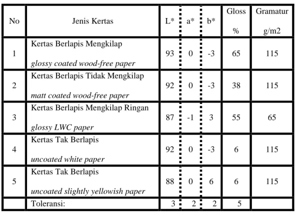 Tabel 2.1 Parameter Kertas PSO/ISO 12647-2 