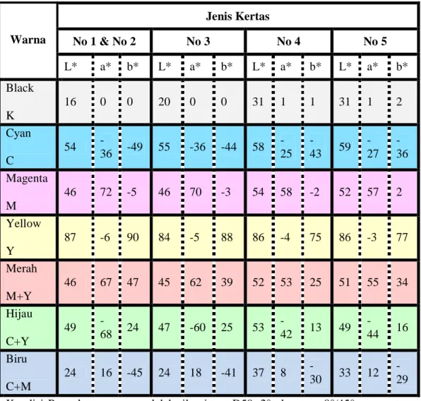 Tabel 2.2  Target warna cetak PSO/ISO 12647-2 