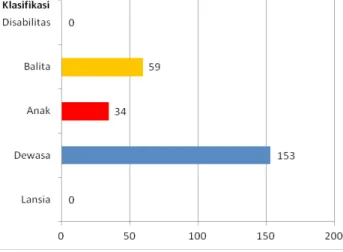 Grafik 1. Klasifikasi Eks Anggota Gafatar di  Penampungan Youth Centre