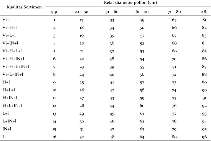 Tabel  1. Alternatif metode pembagian batang pada beberapa kelas diameter  Table 1. Bucking method alternative on several diameter classes
