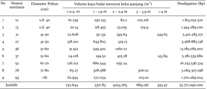 Tabel 2. Pendapatan KPH Madiun hasil optimalisasi Table 2. Income of KPH Madiun from optimation product