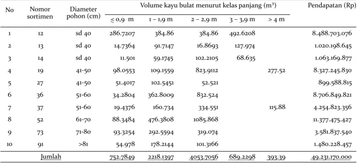 Tabel 3. Pendapatan KPH Madiun (apabila nilai cacat kayu 22,5%) Table 3.  Income of KPH Madiun (if the value of wood defect was 22.5%)