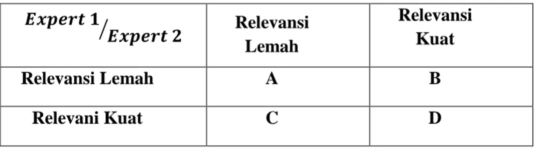 Tabel 4. Rumus Validasi Expert Gregory  