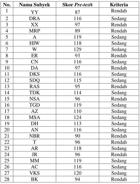 Tabel 8. Hasil Skor Pre-test  Siswa Kelas XI IPA 4 SMA N 7  Yogyakarta 