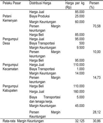 Tabel 3. Analisis Margin Keuntungan (Profit Margin) pada Pola Pasar I  Pelaku Pasar   Distribusi Harga   Harga  per  kg 