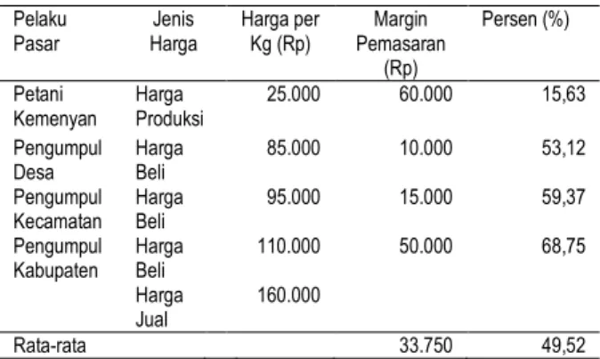 Tabel 4. Analisis Margin Pemasaran (Marketing Margin) pada Pola Pasar I 