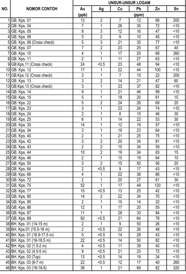 Tabel 1    Hasil analisis Geokimia unsur-unsur logam dengan pengukuran