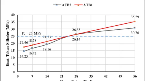 Gambar 4.3 Perbandingan Tes Kekuatan Tekan Beton ATB1  dengan ATB2 