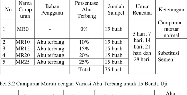 Tabel 3.1 Persentase Campuran Mortar dengan Abu Terbang 