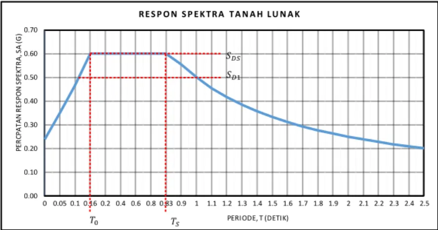 Gambar 1. Grafik respon spektrum gempa rencana  Periode Natural (Waktu Getar Alami) Struktur  