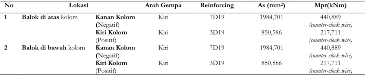 Tabel 9. Konfigurasi penulangan dan kapasitas momen penampang balok yang merangka ke kolom K1 