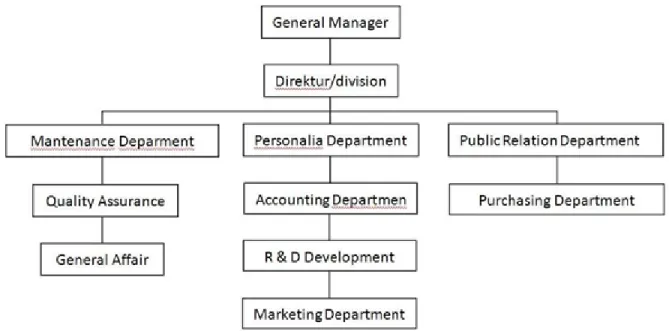 Gambar 2.3 Struktur Organisasi Instansi 