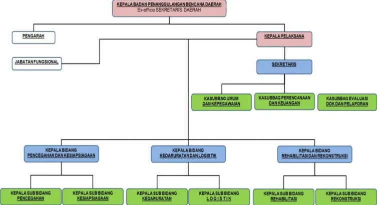 Gambar 1. Struktur Organisasi BPBD Kabupaten Tanah Bumbu