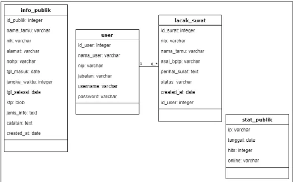 Gambar 6 Class diagram  4.  Pembentukan Prototipe 