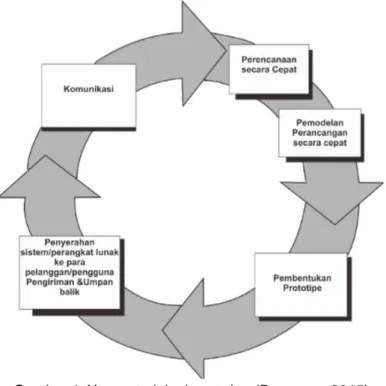 Gambar 1 Alur metodologi prototipe (Pressman 2015) 