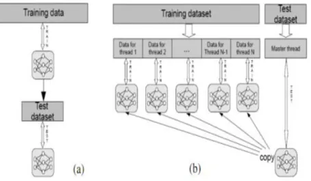 Gambar 4 Presentasi skema pelatihan pada jaringan (a) Pelatihan tanpa  implementasi parallel, (b) Pelatihan dengan implementasi parallel