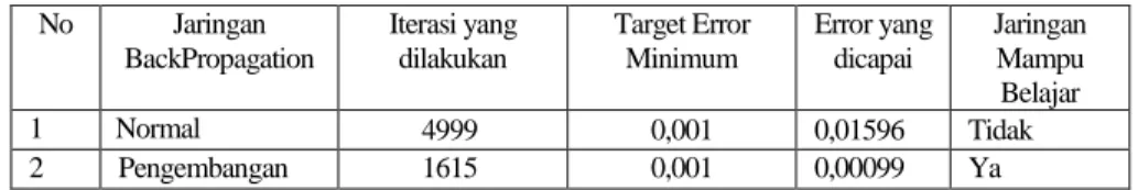 Tabel 1 Statistik Hasil Pelatihan 