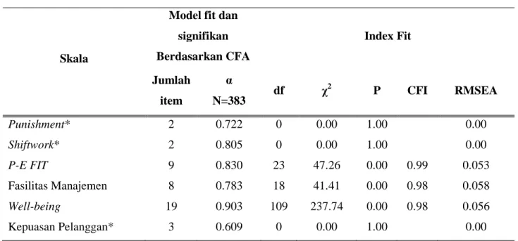 Tabel 4.5 Confirmatory Factor Analysis (CFA) Model Pengukuran 