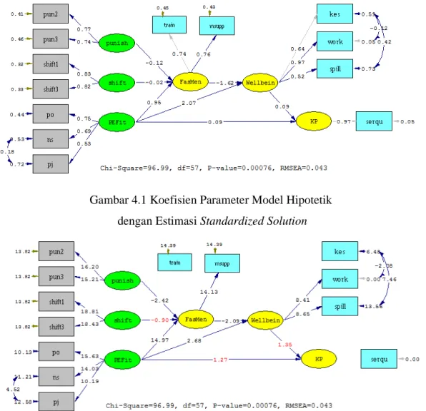 Gambar 4.1 Koefisien Parameter Model Hipotetik   dengan Estimasi Standardized Solution 