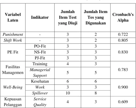 Tabel 4.1 Reliabilitas Variabel (N=383) 