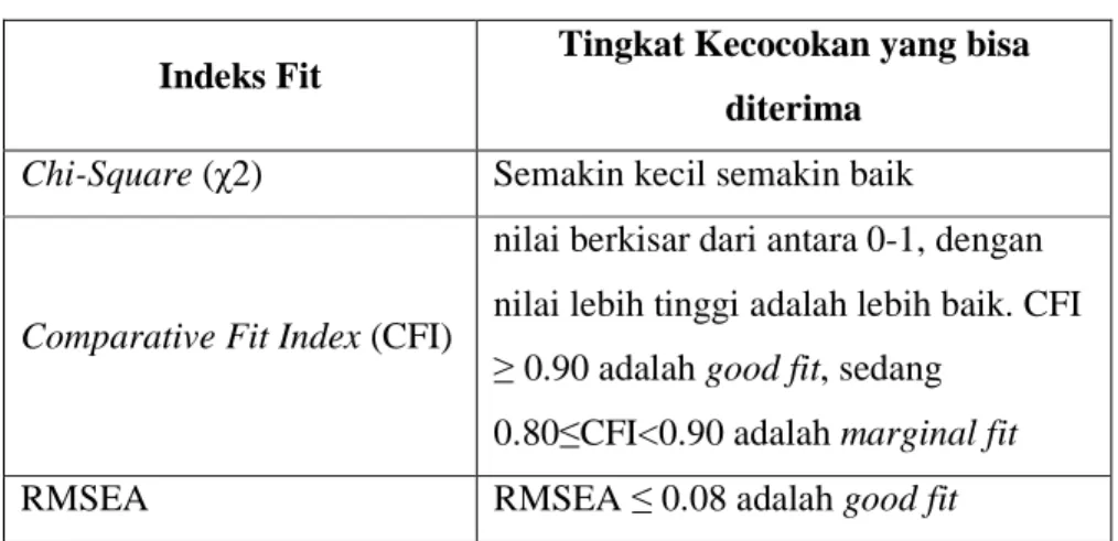 Tabel 4.4 Kriteria Indeks Fit