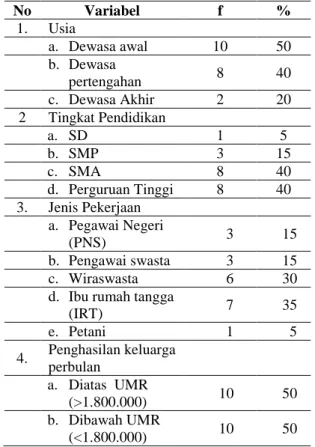 Tabel  1.  Distribusi  Responden  Berdasarkan  Kategori  Usia,  Pendidikan,  Pekerjaan,  Penghasilan Keluarga (N=20)