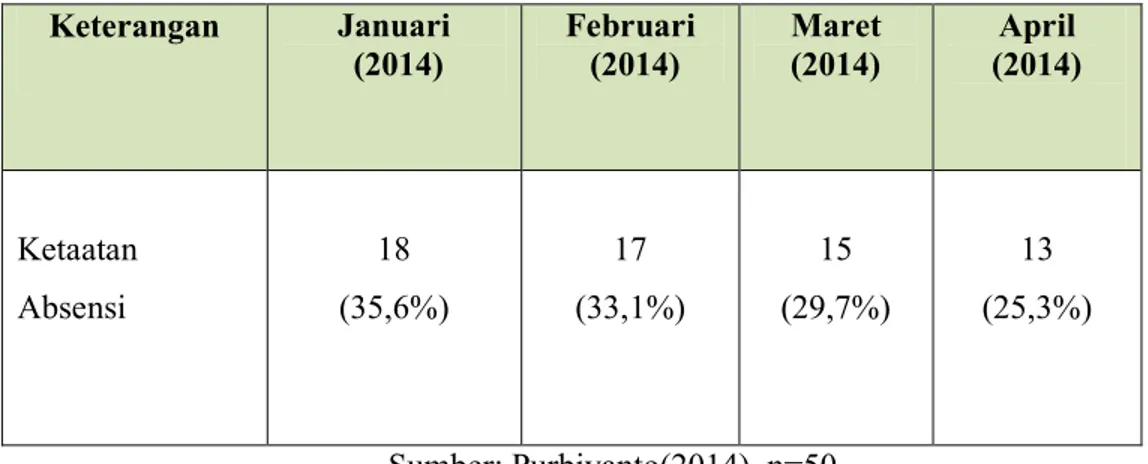 Tabel 1.1 Ketaatan Absensi  Keterangan  Januari   (2014)  Februari  (2014)  Maret (2014)  April  (2014)  Ketaatan   Absensi  18  (35,6%)  17   (33,1%)  15   (29,7%)  13   (25,3%)                   Sumber: Purbiyanto(2014), n=50 