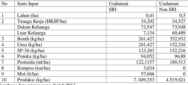 Tabel 1. Rata-rata Produksi dan Penggunaan Input pada Usahatani Padi SRI dan Non SRI (per  hektar) 