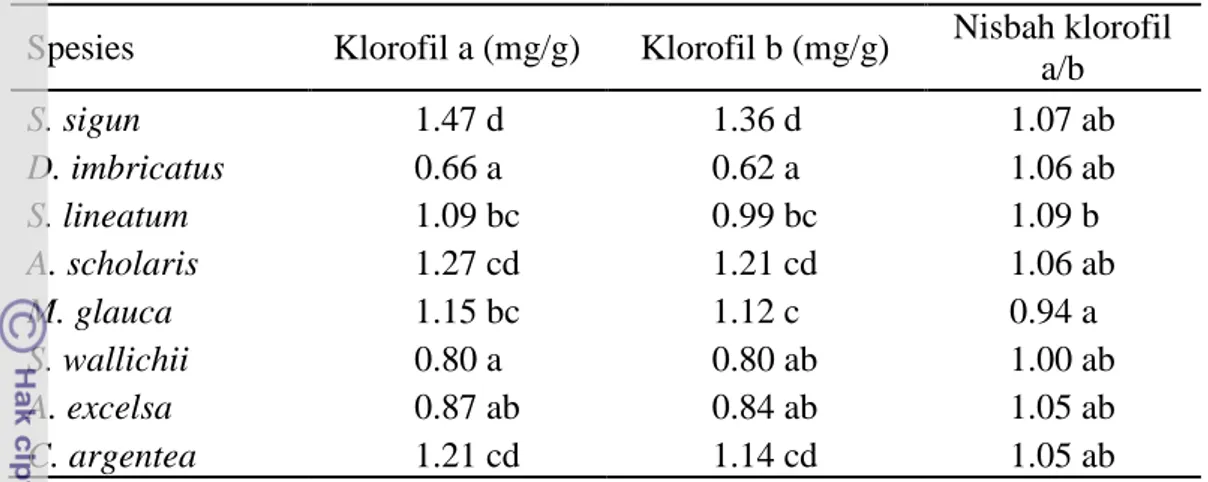 Tabel 6  Nilai kisaran kandungan klorofil total 8 jenis tanaman 
