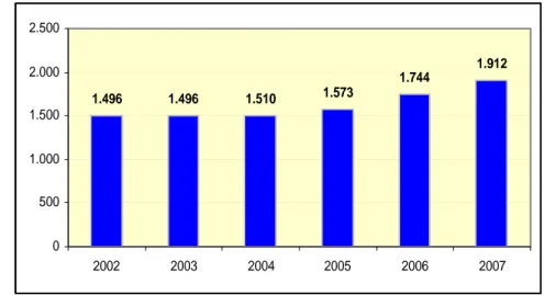 Gambar 18.  Banyaknya pelanggan pada PDAM Nunukan 2002—2007 