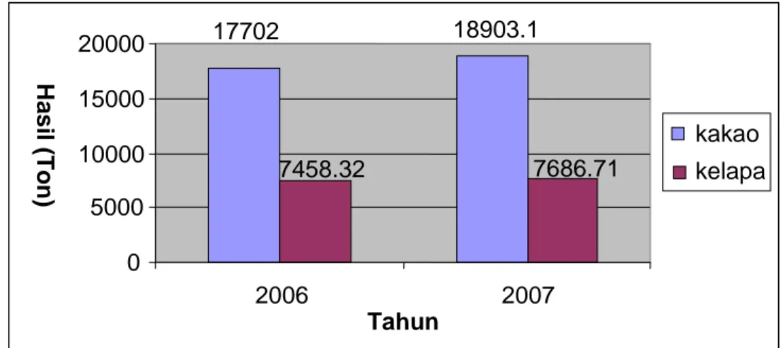 Gambar 23. Produksi komoditas kakao dan kelapa 2006-2007 (ton)  4.1.9.4  Perikanan 