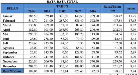 TABEL 4-12: DATA CURAH HUJAN PD. BETUNG  RATA-RATA TOTAL 