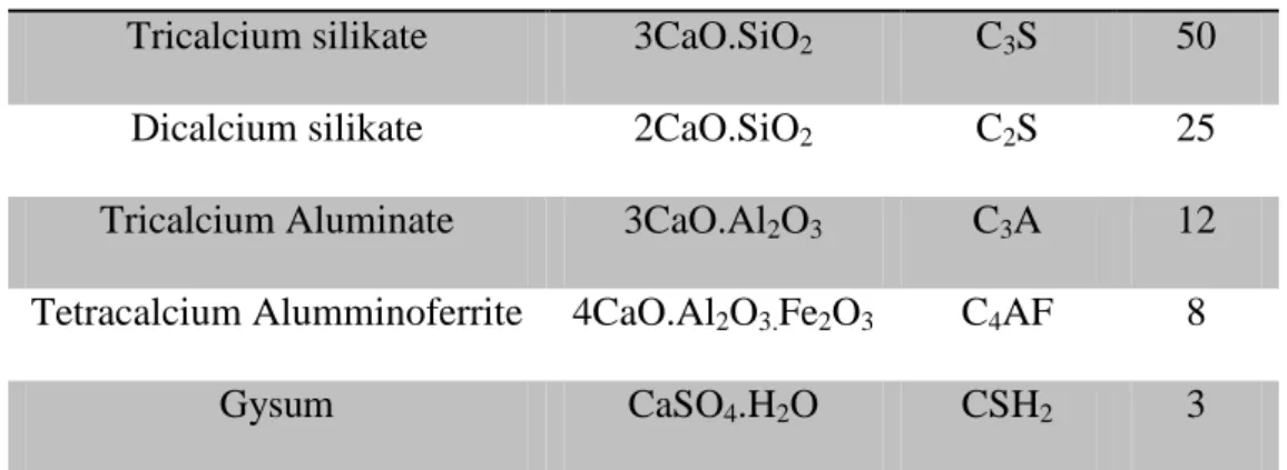 Tabel 1.1 Komposisi Utama Semen Portland (Paul Nugraha, Antoni ,2007)  Nama Kimia  Rumus Kimia  Singkatan  % 
