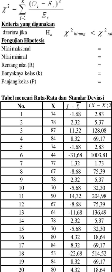 Tabel mencari Rata-Rata dan  Standar Deviasi No. 1 8 9 10 H o  2 hitung   2 tabelXX-(X-X)2