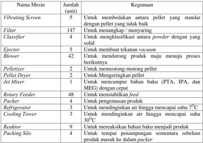 Tabel 2.2 Daftar Nama Mesin Produksi PT. Petnesia Resindo  Nama Mesin  Jumlah 